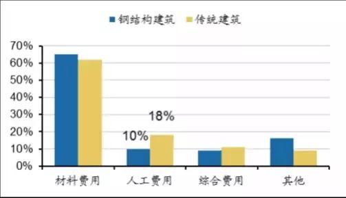 雄安新區推崇裝配式建筑 未來哪個領域最受益？