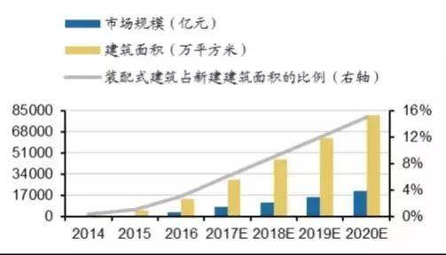 雄安新區推崇裝配式建筑 未來哪個領域最受益？